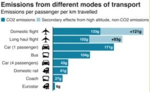 Bar chart displaying CO2 emissions per passenger per kilometer traveled for various transport modes. Domestic flight tops with 133g CO2 and 121g secondary effects. Eurostar ranks lowest at 6g.