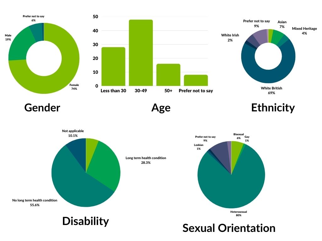 Various graphs showing break down of Vita staff
